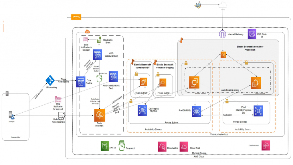 Case Study - PPFAS DevOps - AWS | i2k2 Networks